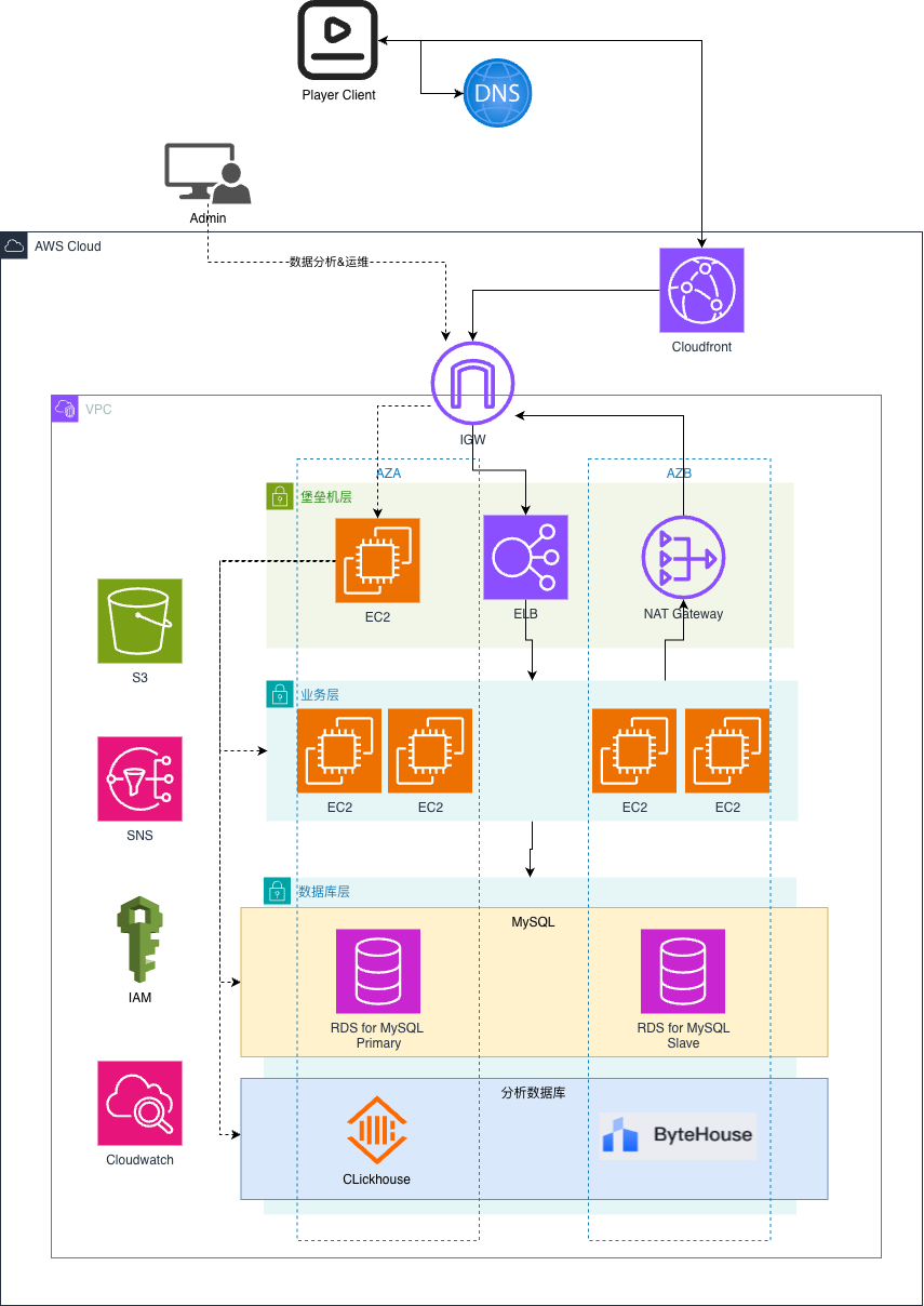 FlexTV大数据架构图