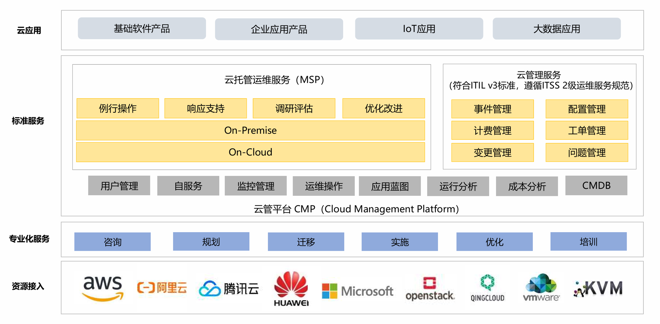 托管服务全景图